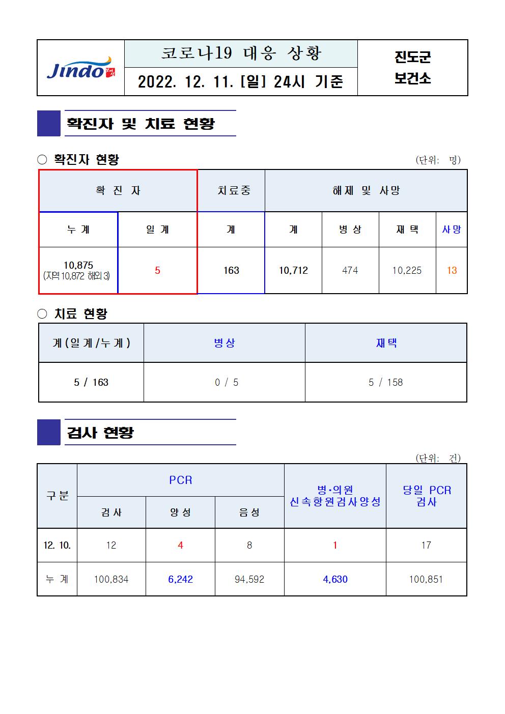 2022년 코로나 19 대응 일일상황보고(12월 11일 24시 기준) 첨부#1