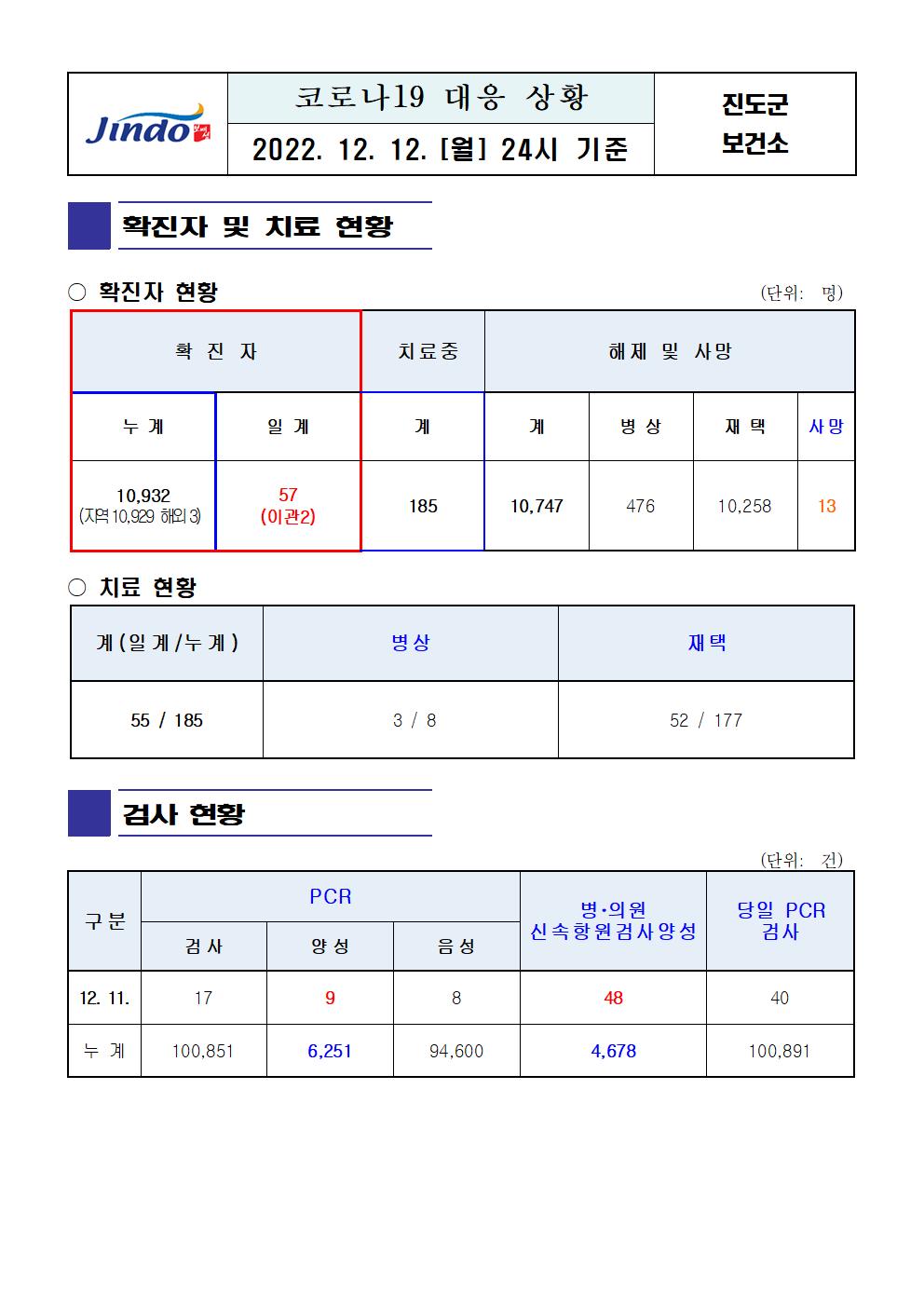 2022년 코로나 19 대응 일일상황보고(12월 12일 24시 기준) 첨부#1