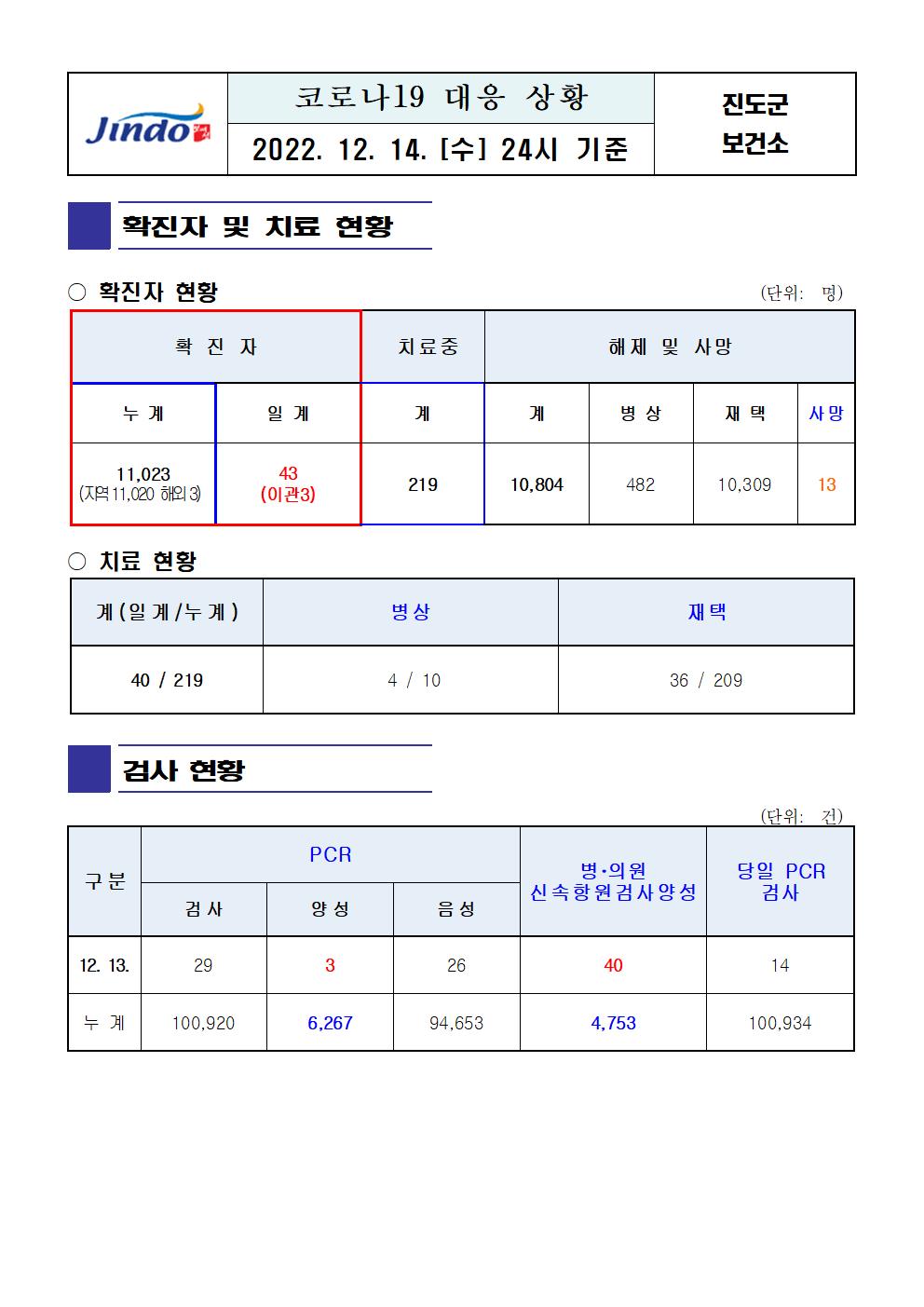 2022년 코로나 19 대응 일일상황보고(12월 14일 24시 기준) 첨부#1