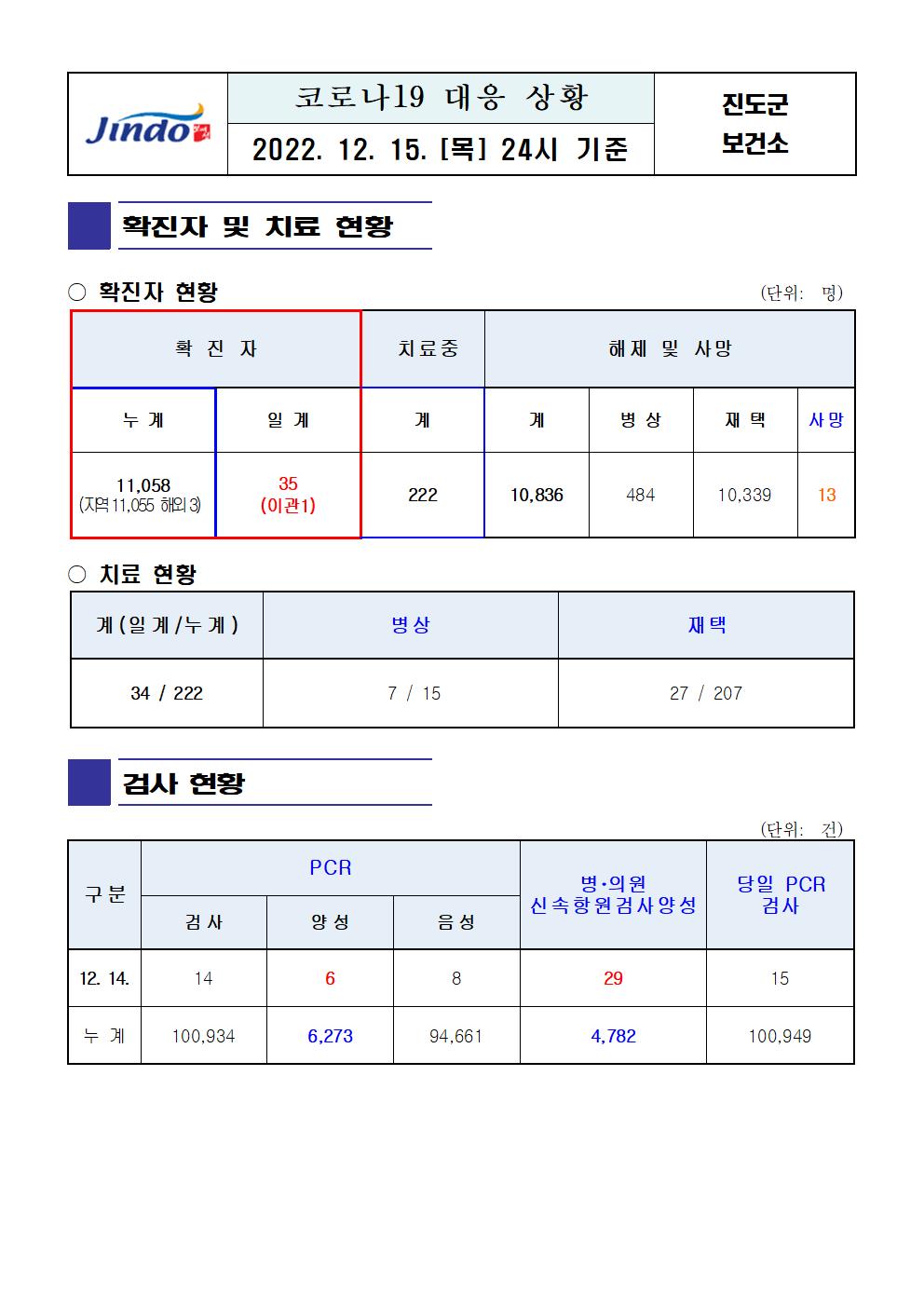 2022년 코로나 19 대응 일일상황보고(12월 15일 24시 기준) 첨부#1
