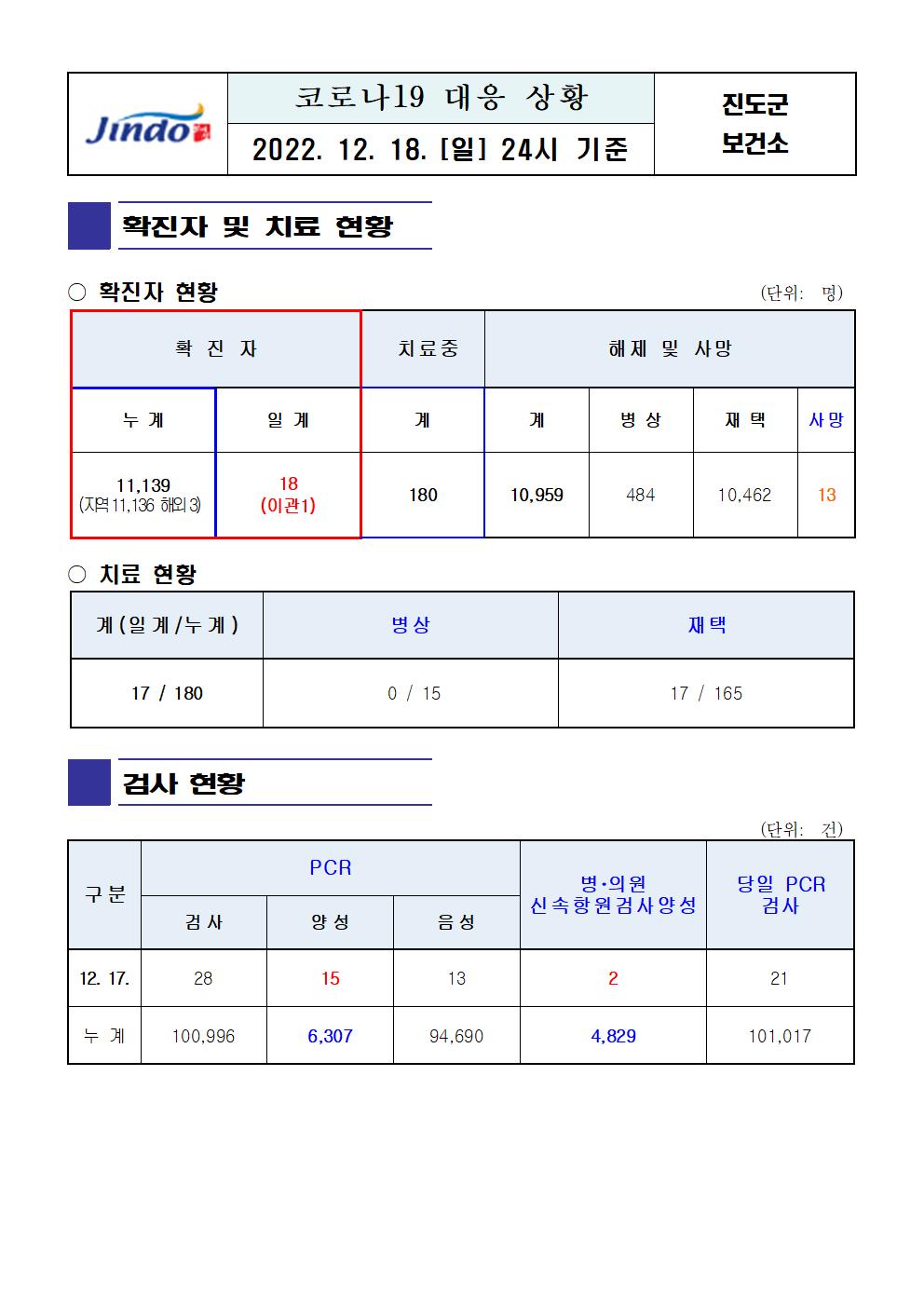 2022년 코로나 19 대응 일일상황보고(12월 18일 24시 기준) 첨부#1