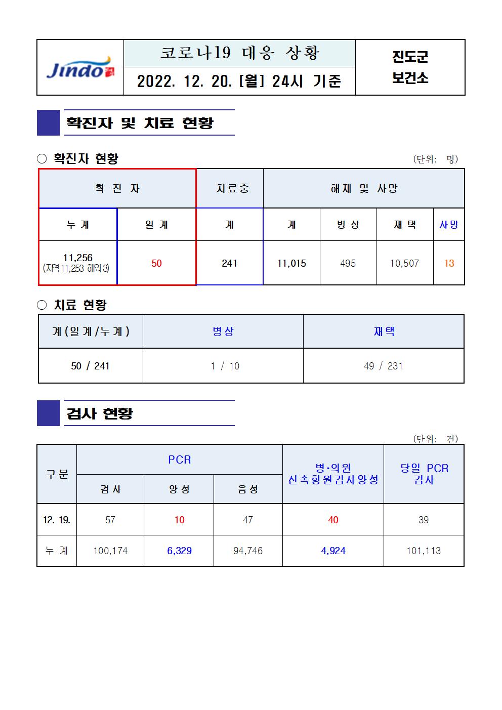 2022년 코로나 19 대응 일일상황보고(12월 20일 24시 기준) 첨부#1