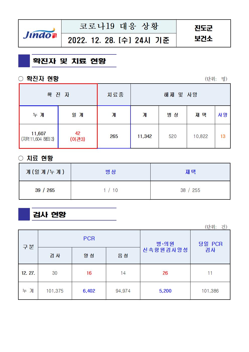 2022년 코로나 19 대응 일일상황보고(12월 28일 24시 기준) 첨부#1