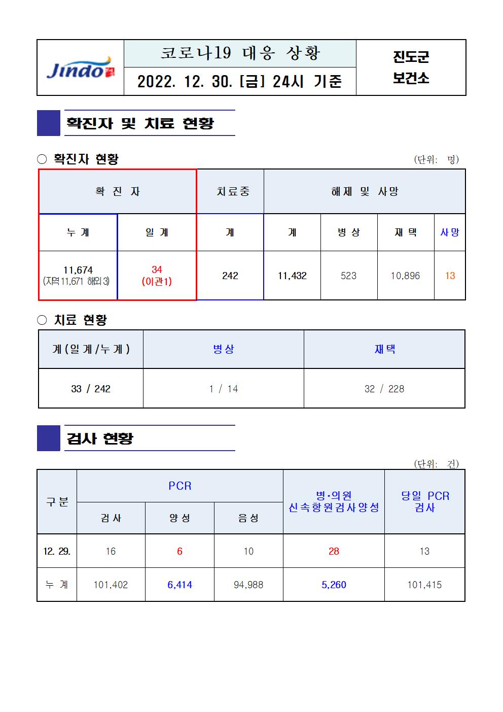 2022년 코로나 19 대응 일일상황보고(12월 30일 24시 기준) 첨부#1