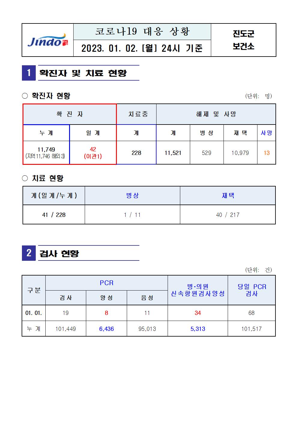 2023년 코로나 19 대응 일일상황보고(1월 2일 24시 기준) 첨부#2
