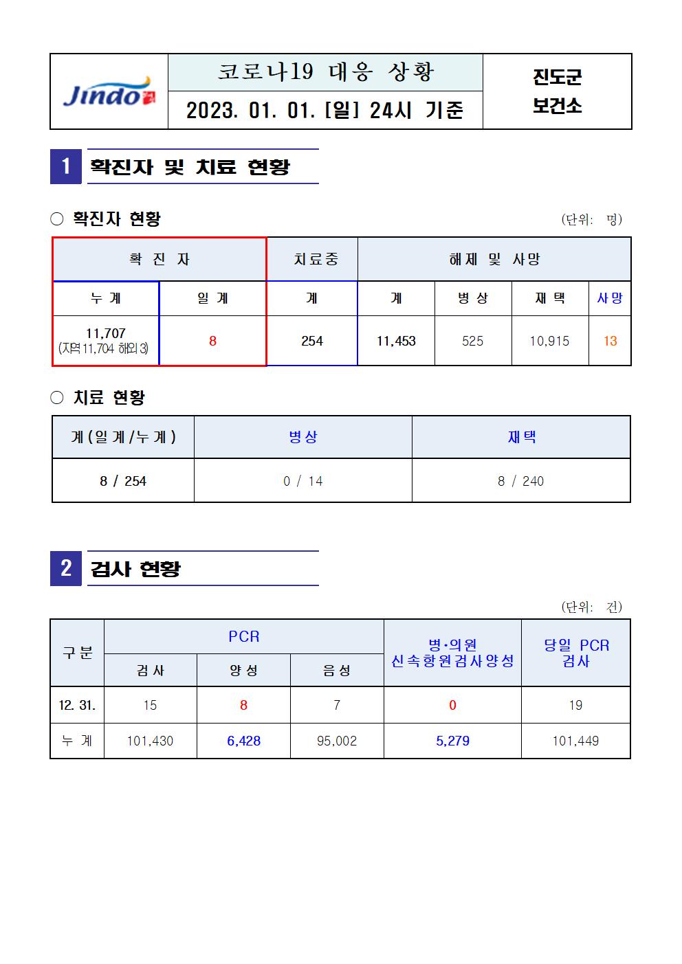 2023년 코로나 19 대응 일일상황보고(1월 1일 24시 기준) 첨부#1