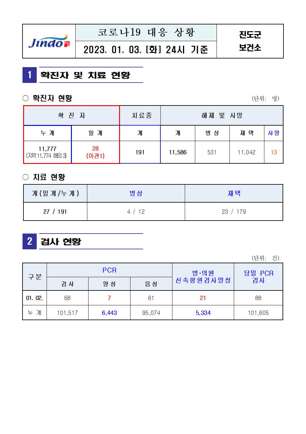2023년 코로나 19 대응 일일상황보고(1월 3일 24시 기준) 첨부#1