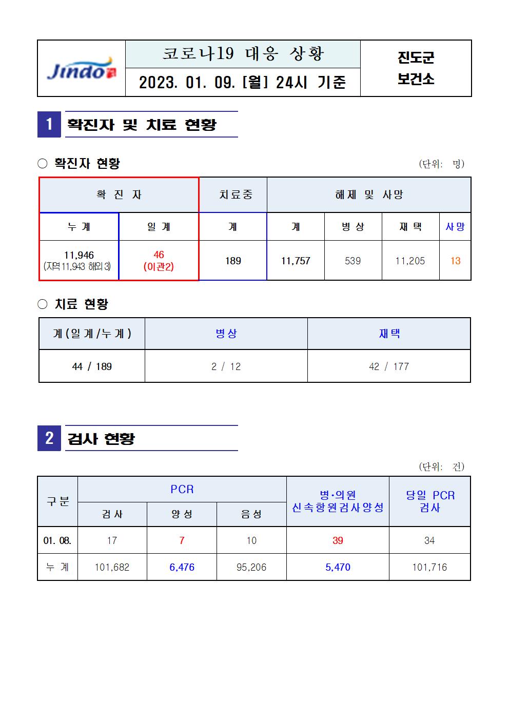 2023년 코로나 19 대응 일일상황보고(1월 9일 24시 기준) 첨부#2