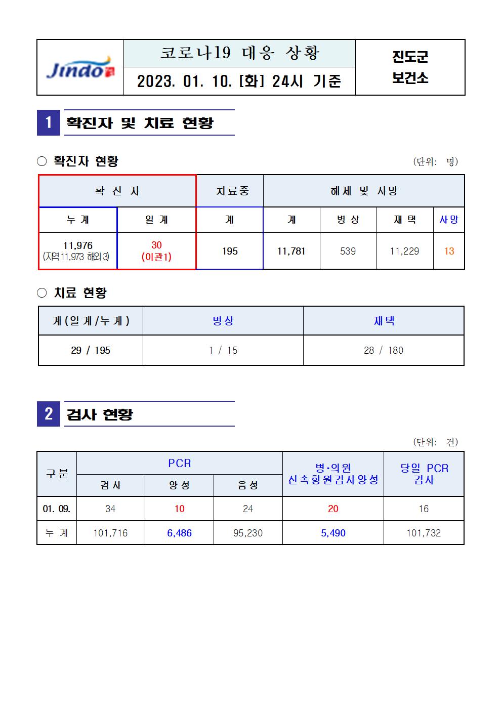 2023년 코로나 19 대응 일일상황보고(1월 10일 24시 기준) 첨부#1