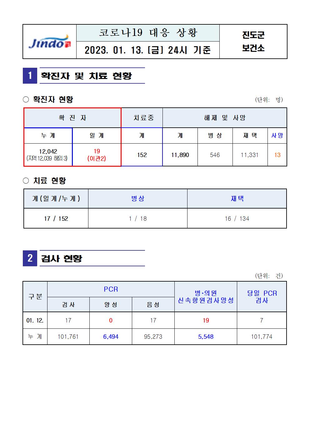 2023년 코로나 19 대응 일일상황보고(1월 13일 24시 기준) 첨부#2