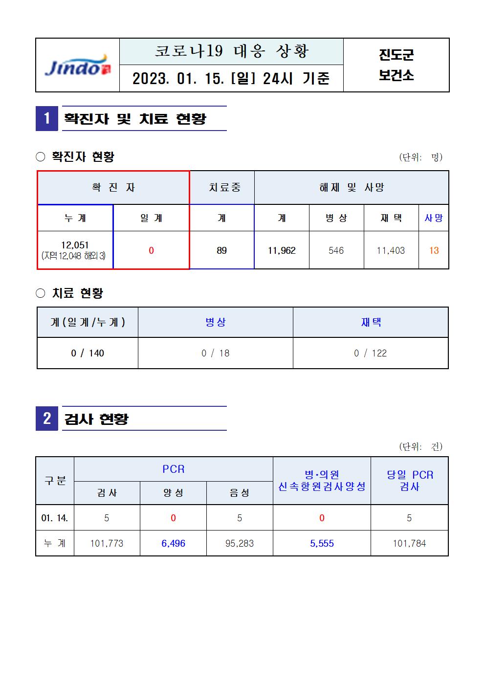 2023년 코로나 19 대응 일일상황보고(1월 15일 24시 기준) 첨부#1