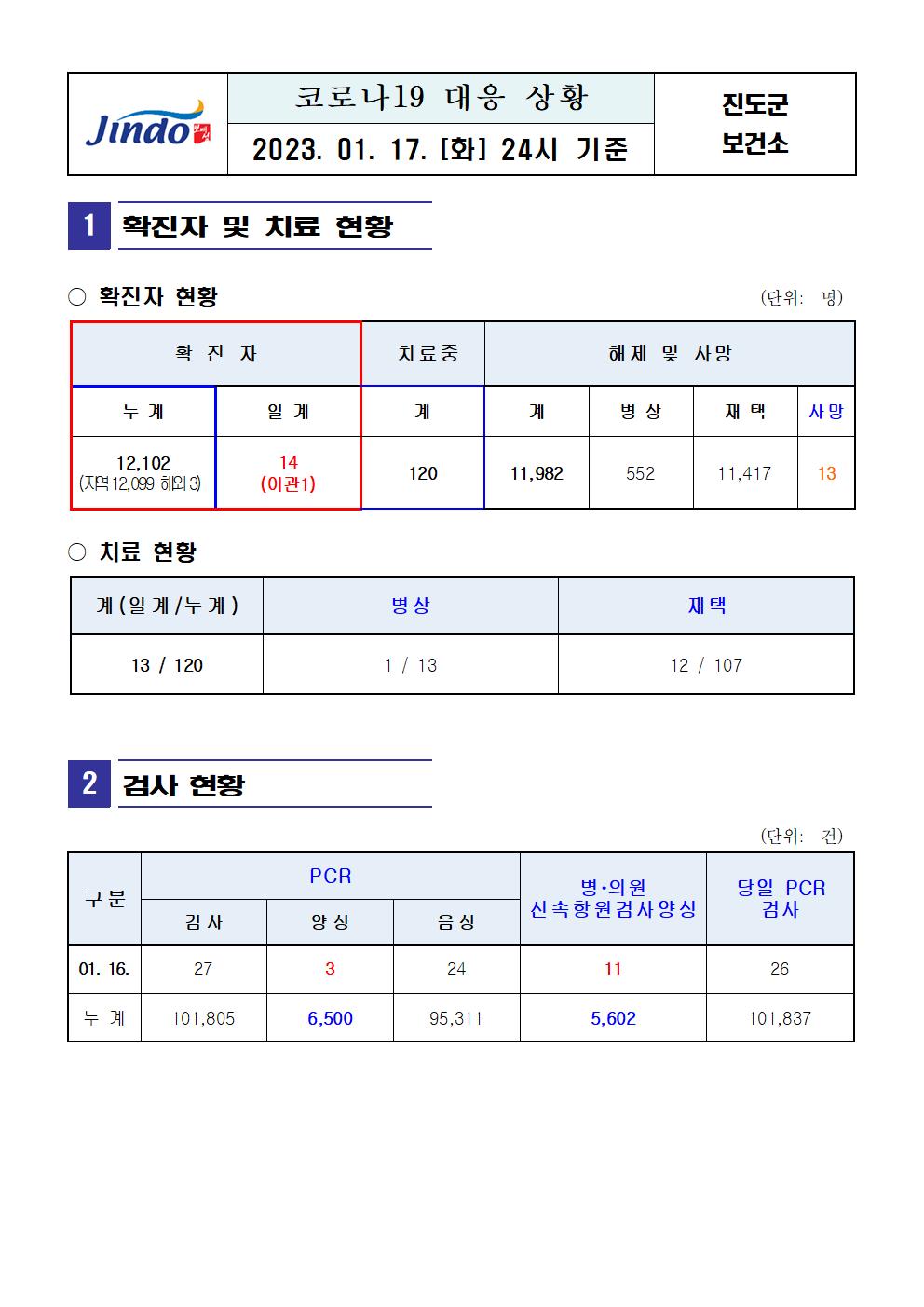 2023년 코로나 19 대응 일일상황보고(1월 17일 24시 기준) 첨부#1