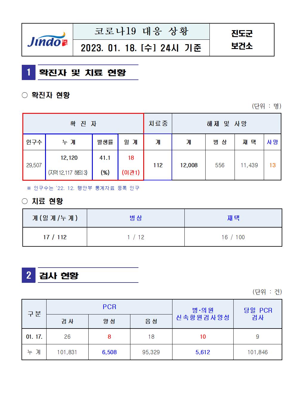 2023년 코로나 19 대응 일일상황보고(1월 18일 24시 기준) 첨부#2