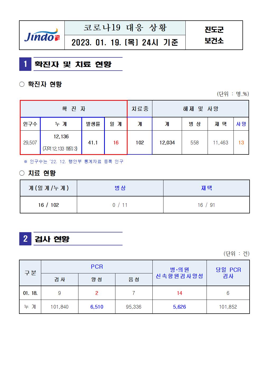 2023년 코로나 19 대응 일일상황보고(1월 19일 24시 기준) 첨부#1