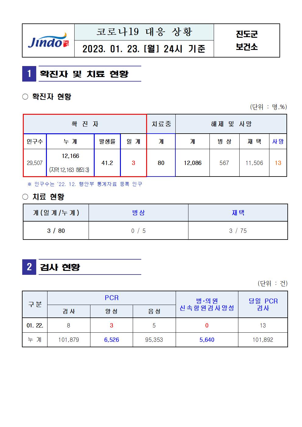 2023년 코로나 19 대응 일일상황보고(1월 23일 24시 기준) 첨부#1