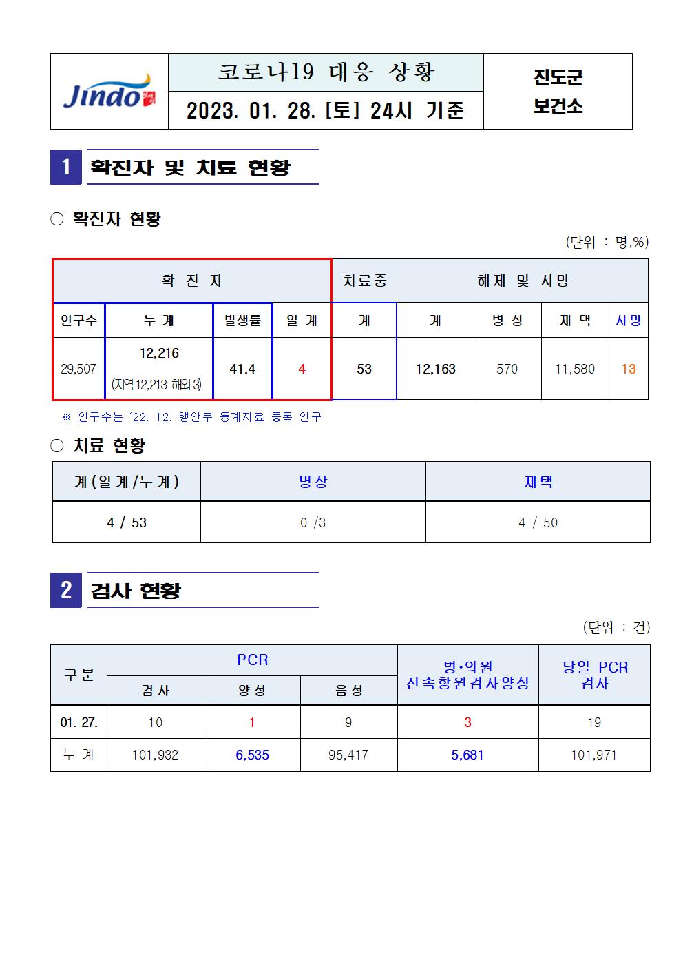 2023년 코로나 19 대응 일일상황보고(1월 28일 24시 기준) 첨부#1