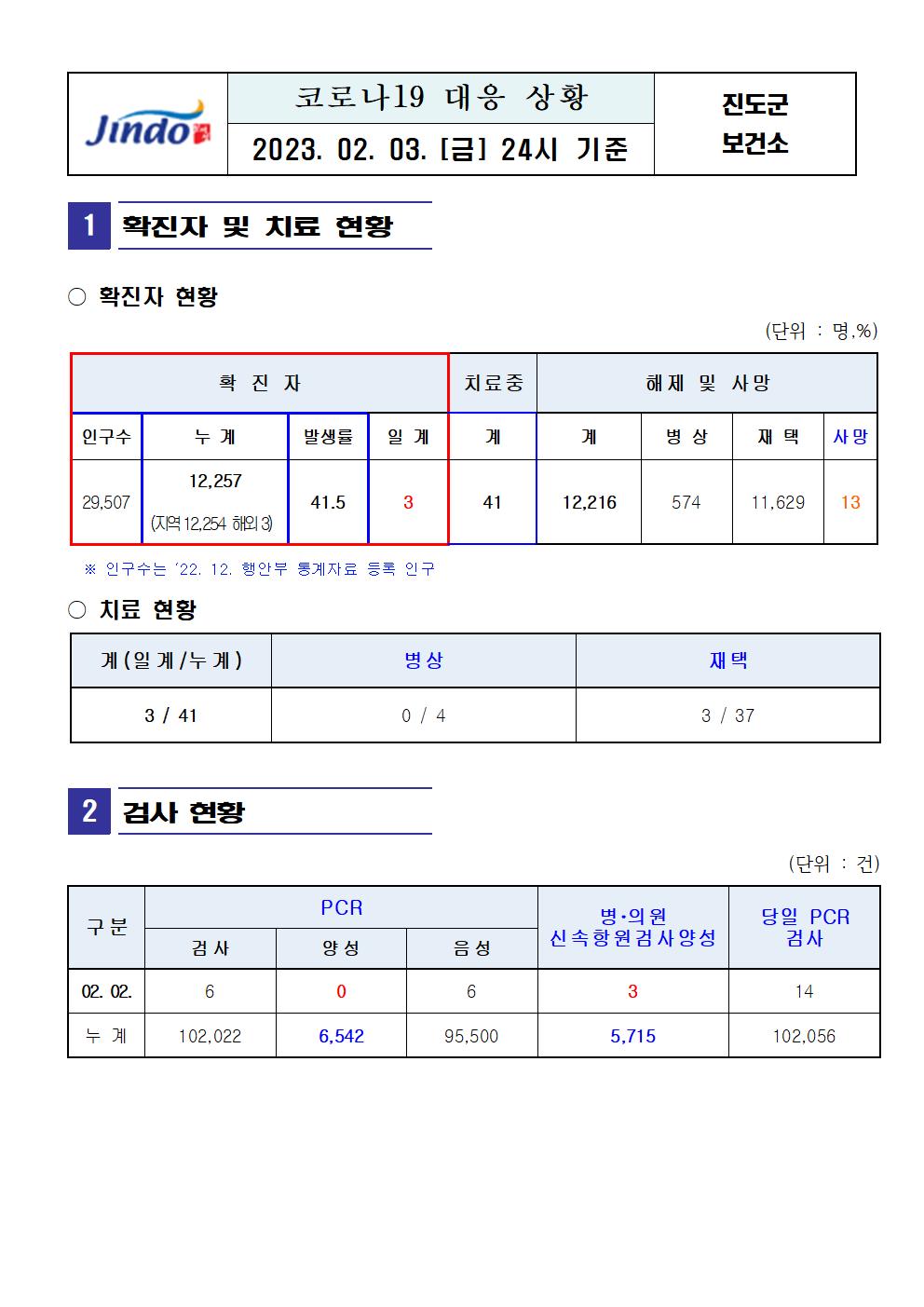 2023년 코로나 19 대응 일일상황보고(2월 3일 24시 기준) 첨부#1