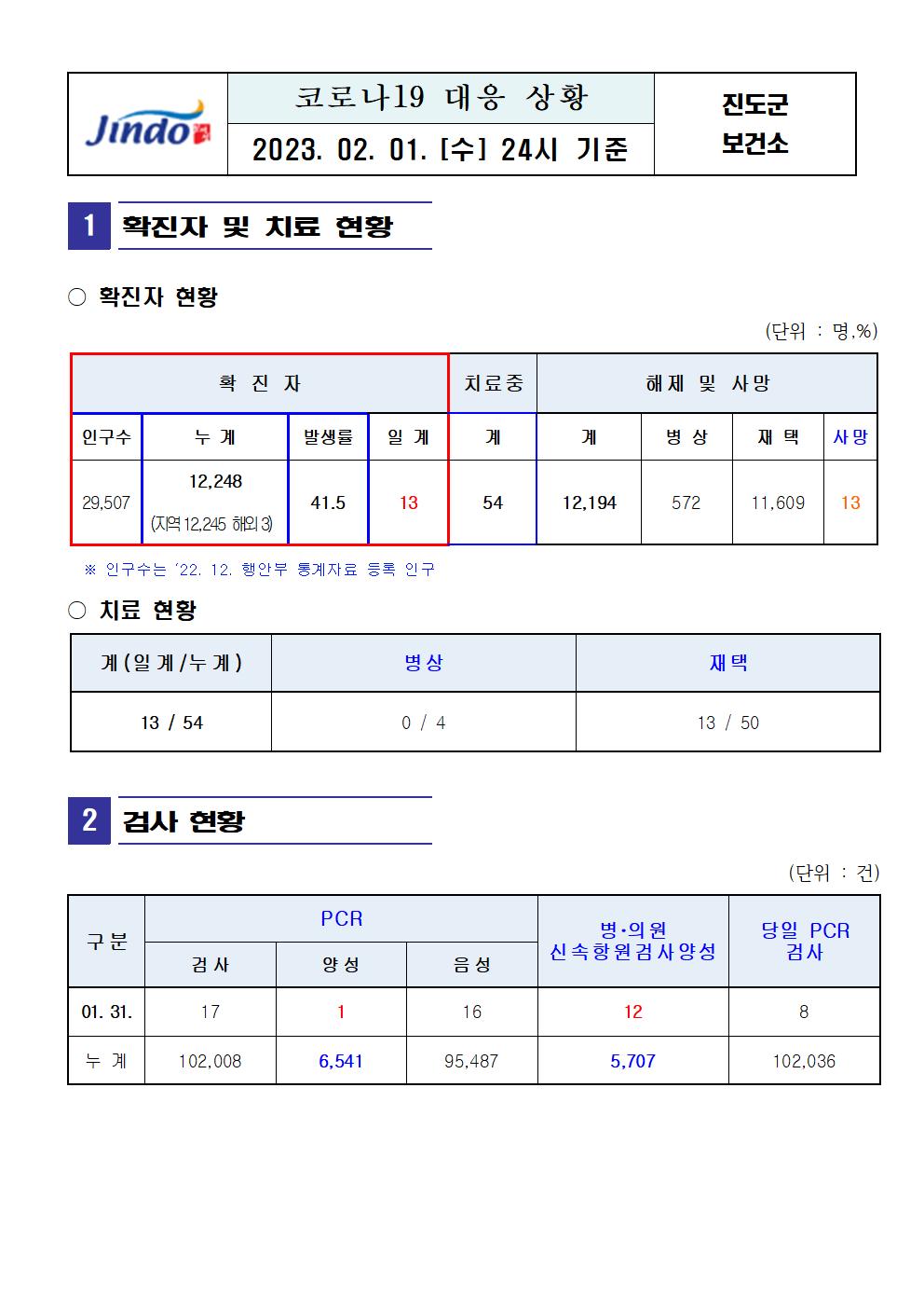 2023년 코로나 19 대응 일일상황보고(2월 1일 24시 기준) 첨부#1