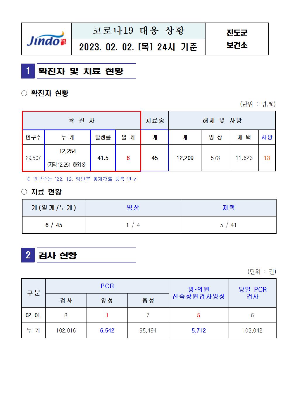 2023년 코로나 19 대응 일일상황보고(2월 2일 24시 기준) 첨부#2