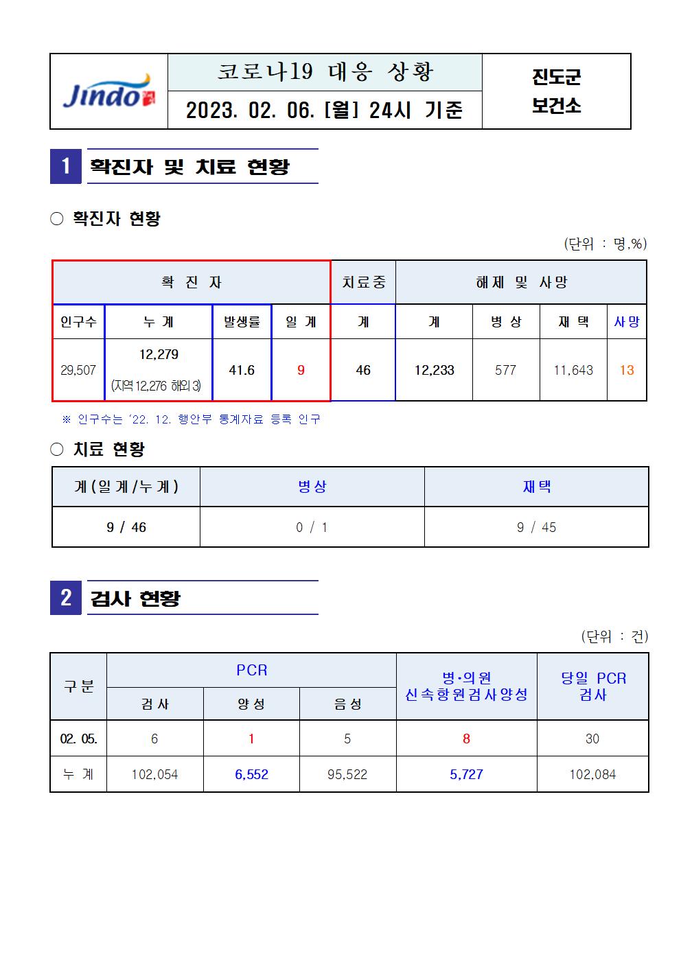 2023년 코로나 19 대응 일일상황보고(2월 6일 24시 기준) 첨부#1