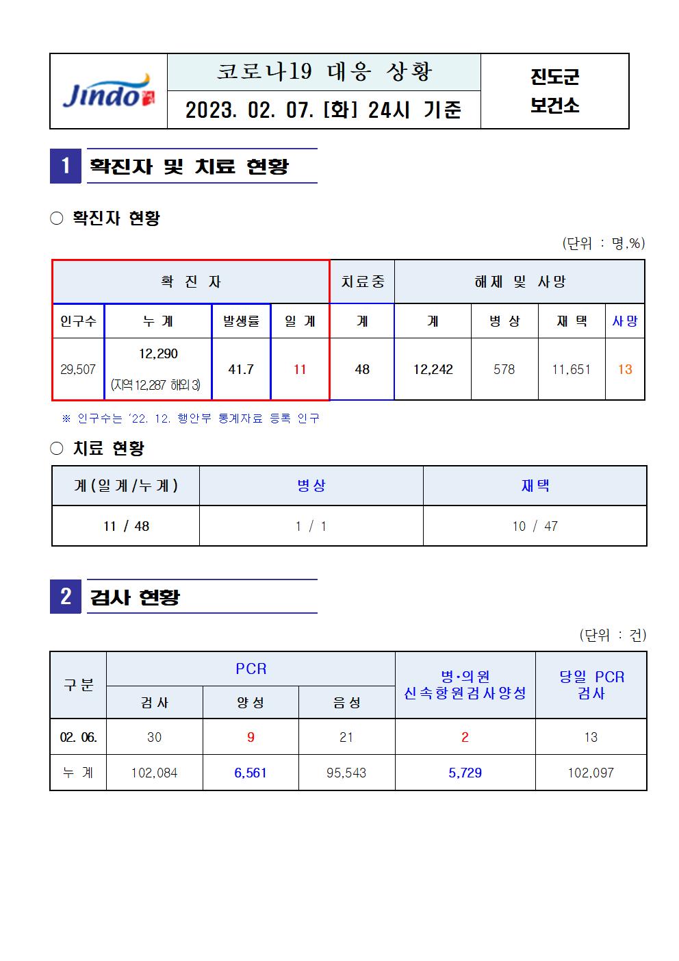 2023년 코로나 19 대응 일일상황보고(2월 7일 24시 기준) 첨부#1