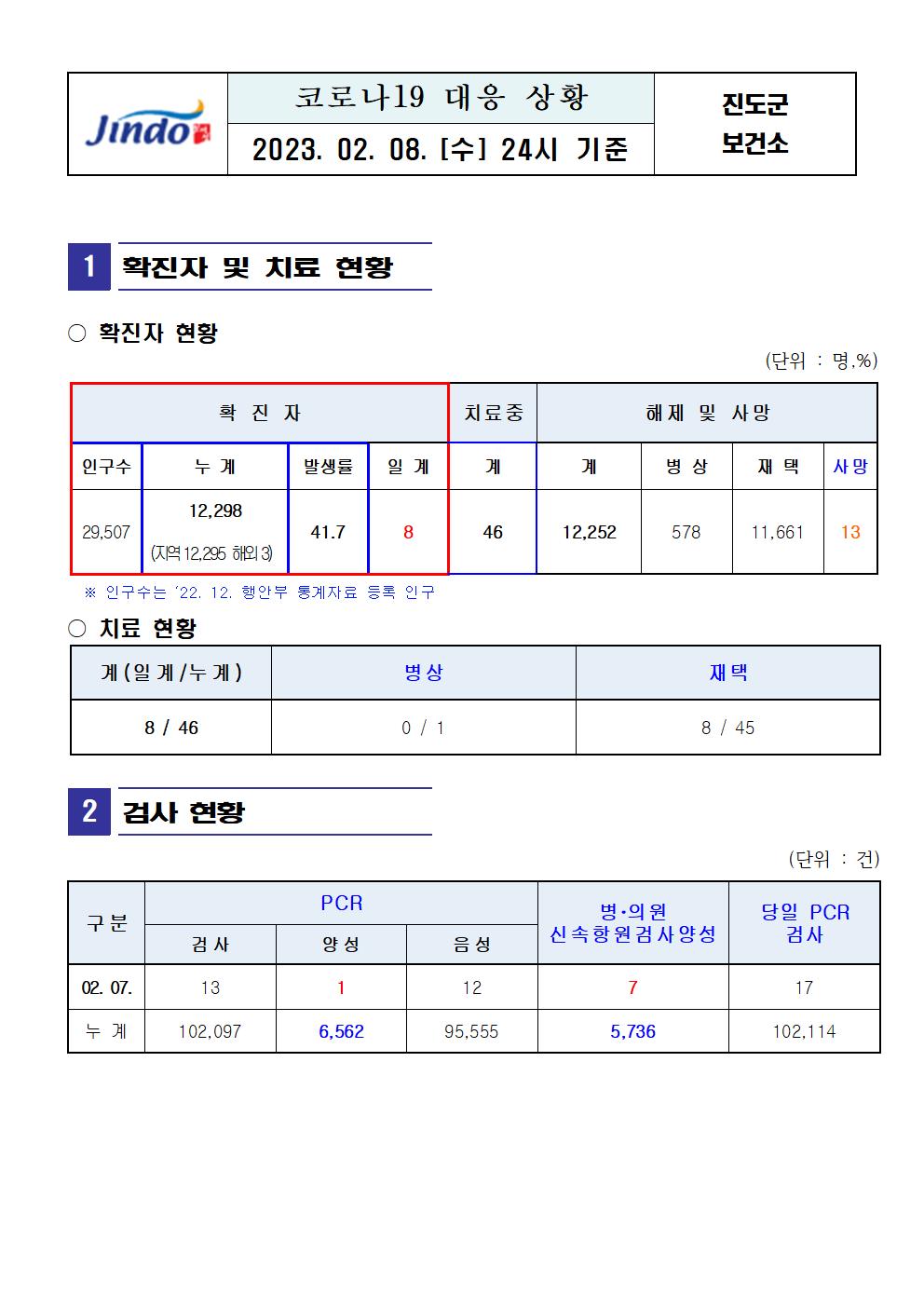 2023년 코로나 19 대응 일일상황보고(2월 8일 24시 기준) 첨부#2