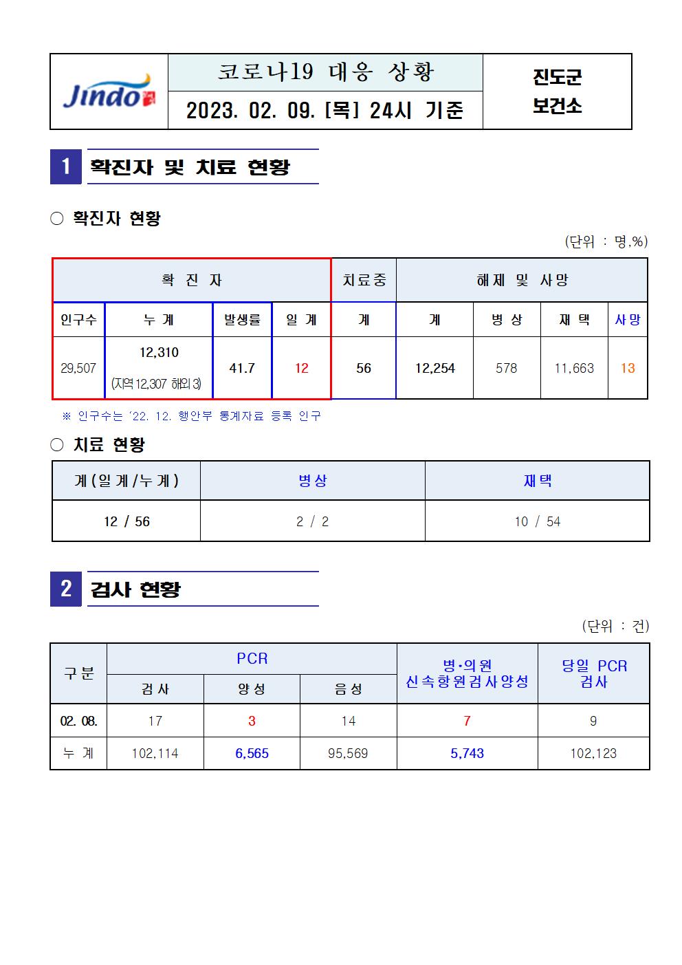 2023년 코로나 19 대응 일일상황보고(2월 9일 24시 기준) 첨부#2