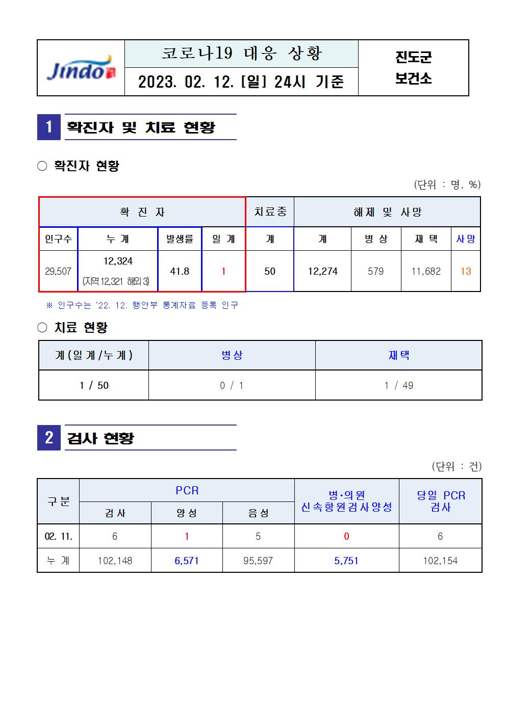 2023년 코로나 19 대응 일일상황보고(2월 12일 24시 기준) 첨부#2