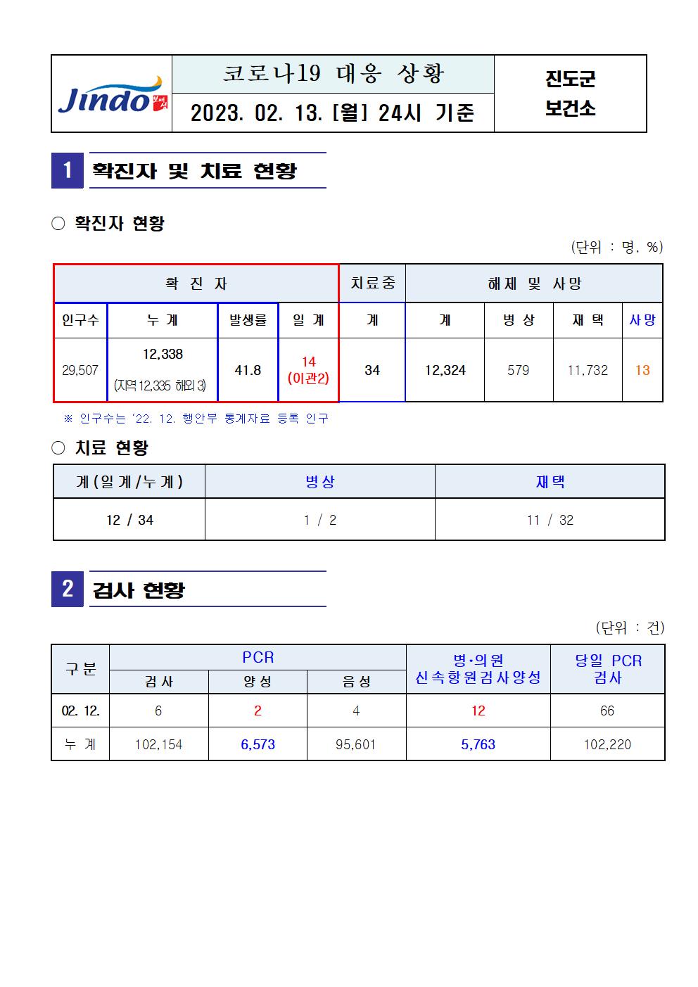 2023년 코로나 19 대응 일일상황보고(2월 13일 24시 기준) 첨부#2