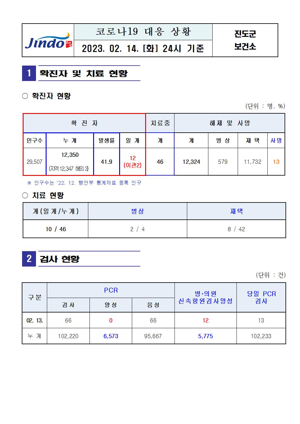 2023년 코로나 19 대응 일일상황보고(2월 14일 24시 기준) 첨부#1