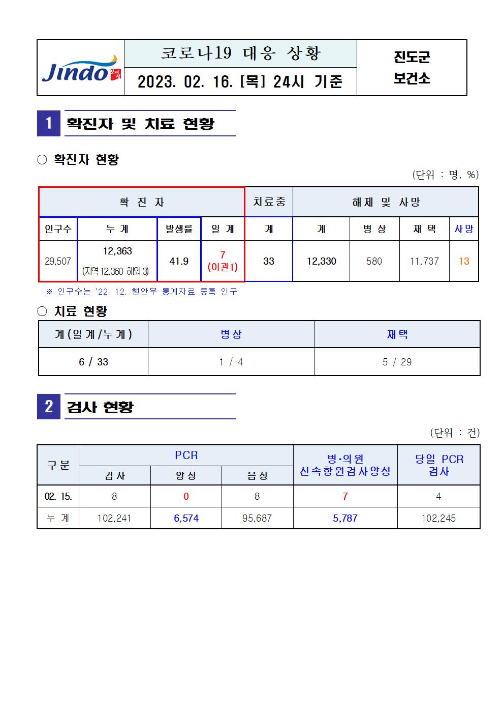 2023년 코로나 19 대응 일일상황보고(2월 16일 24시 기준) 첨부#2
