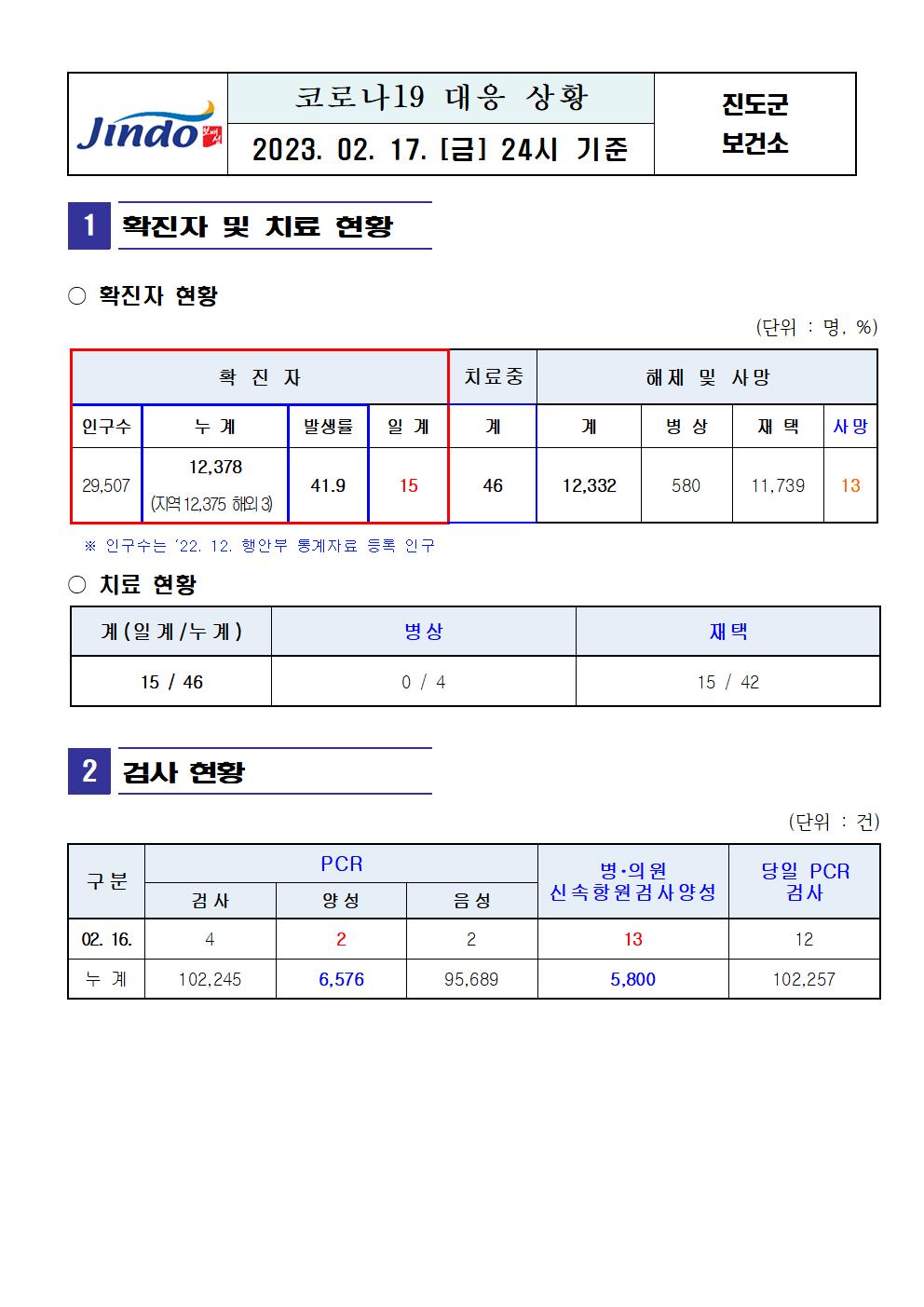2023년 코로나 19 대응 일일상황보고(2월 17일 24시 기준) 첨부#1