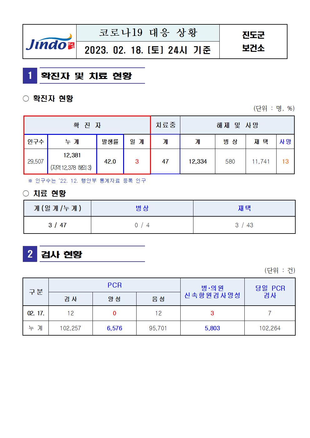 2023년 코로나 19 대응 일일상황보고(2월 18일 24시 기준) 첨부#1