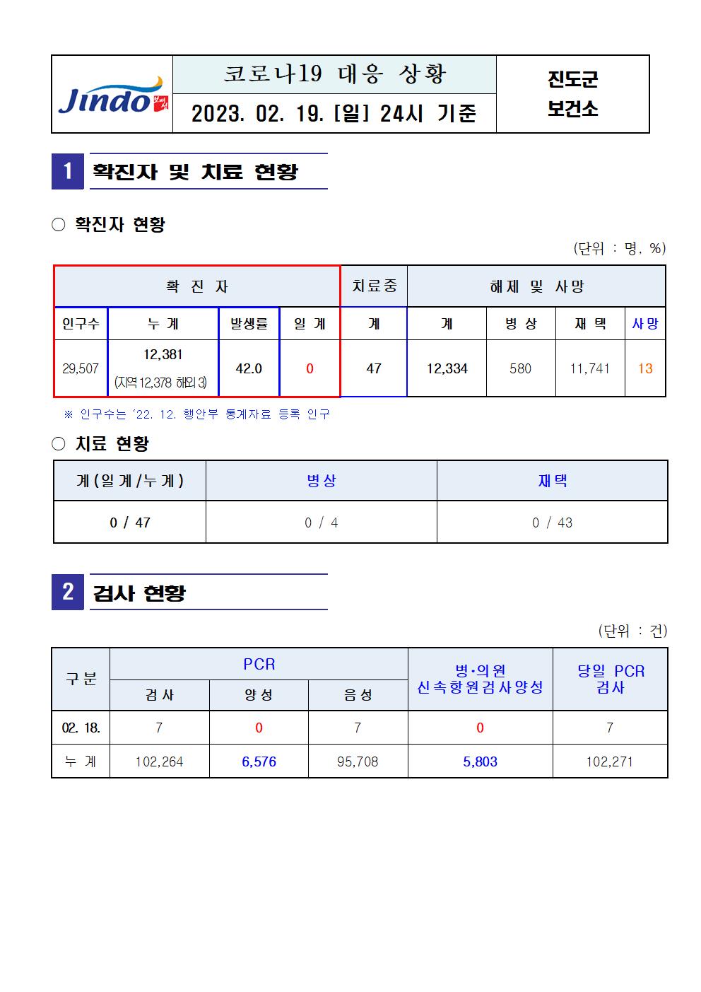 2023년 코로나 19 대응 일일상황보고(2월 19일 24시 기준) 첨부#1