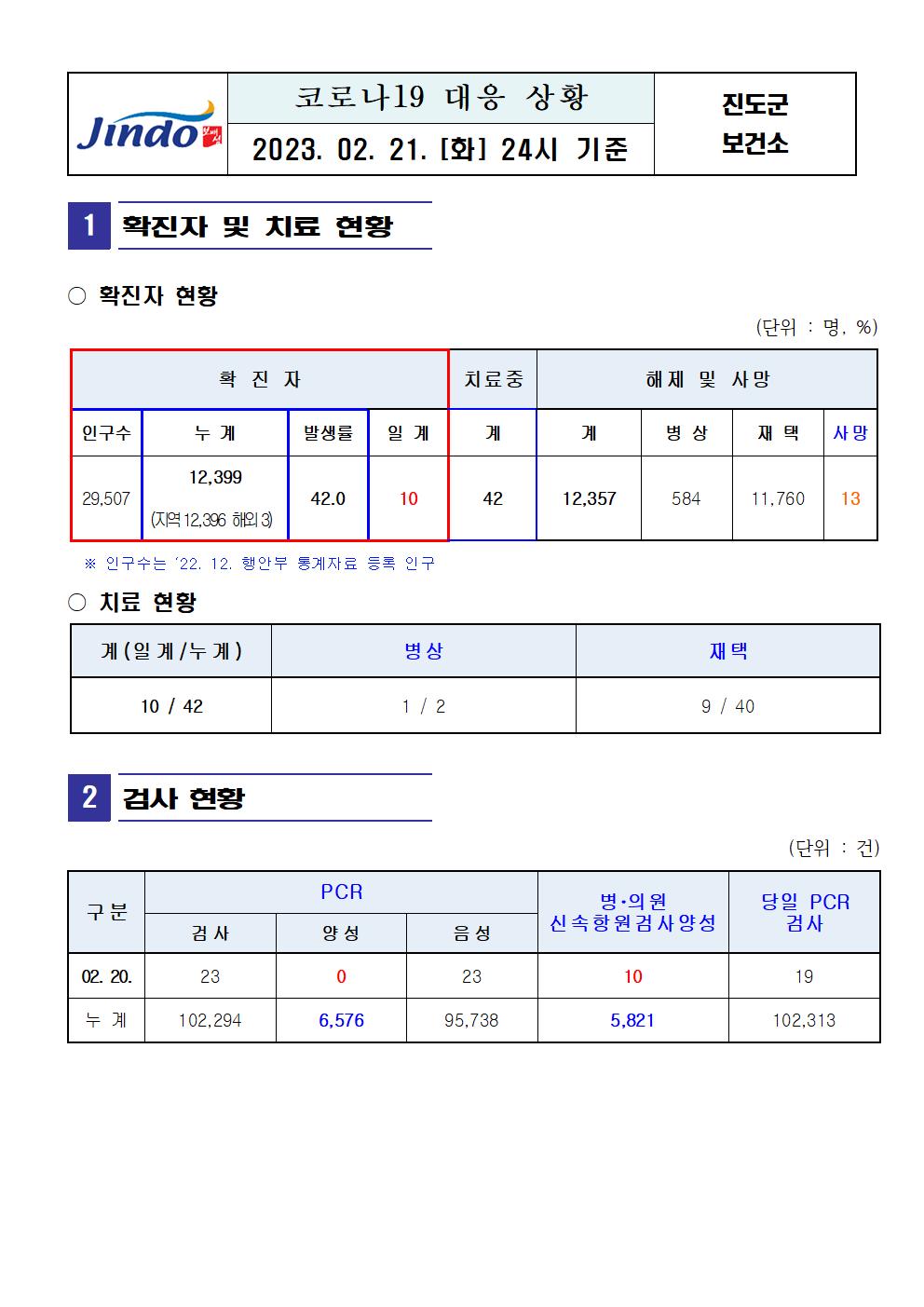 2023년 코로나 19 대응 일일상황보고(2월 21일 24시 기준) 첨부#1