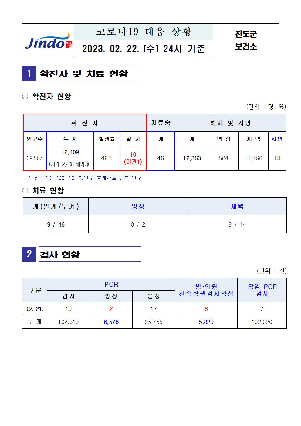2023년 코로나 19 대응 일일상황보고(2월 22일 24시 기준) 첨부#2