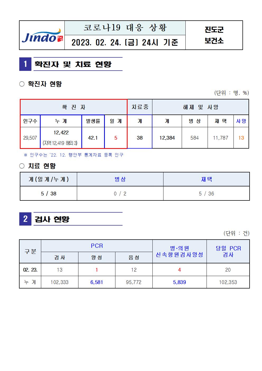 2023년 코로나 19 대응 일일상황보고(2월 24일 24시 기준) 첨부#1