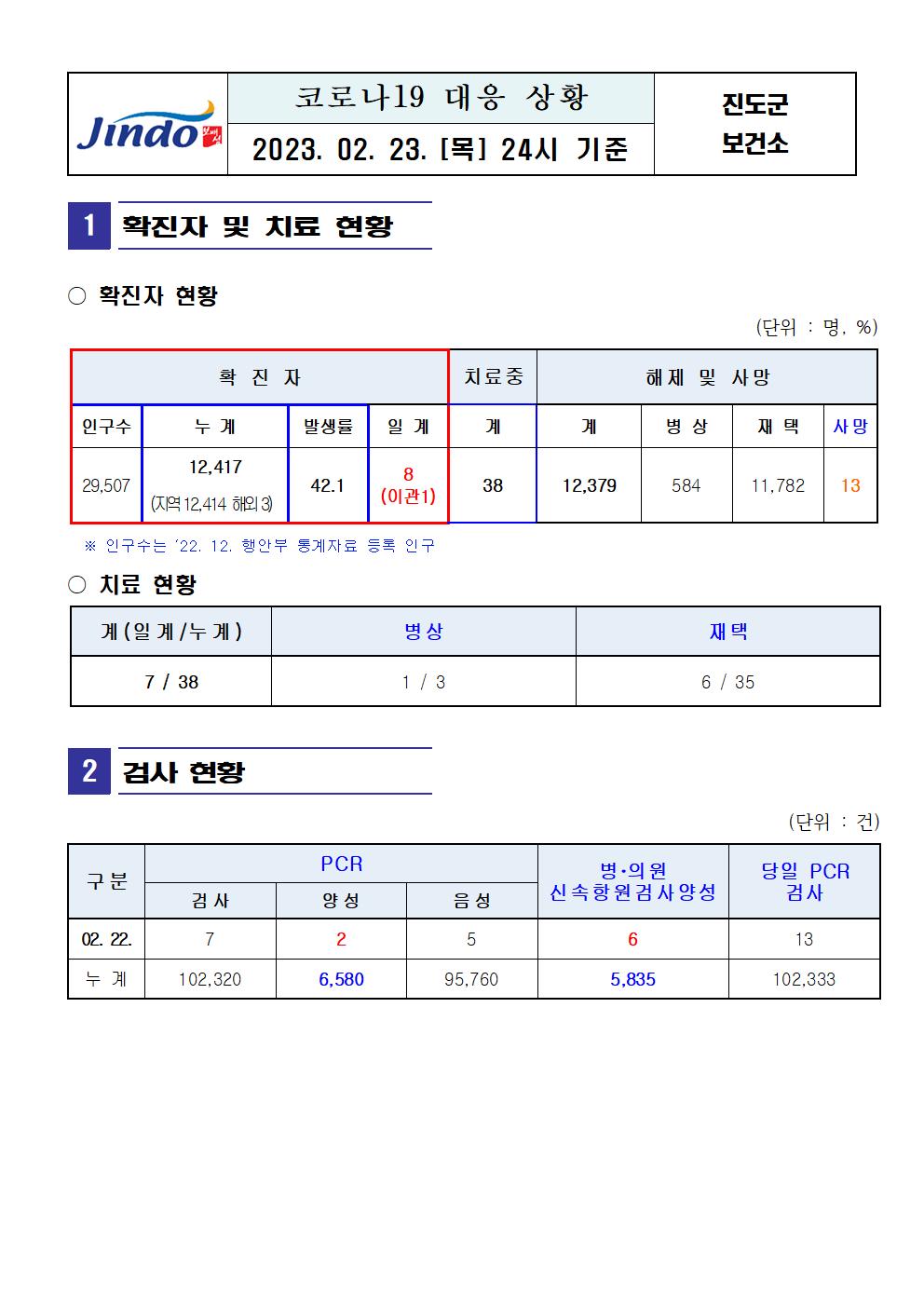 2023년 코로나 19 대응 일일상황보고(2월 23일 24시 기준) 첨부#1
