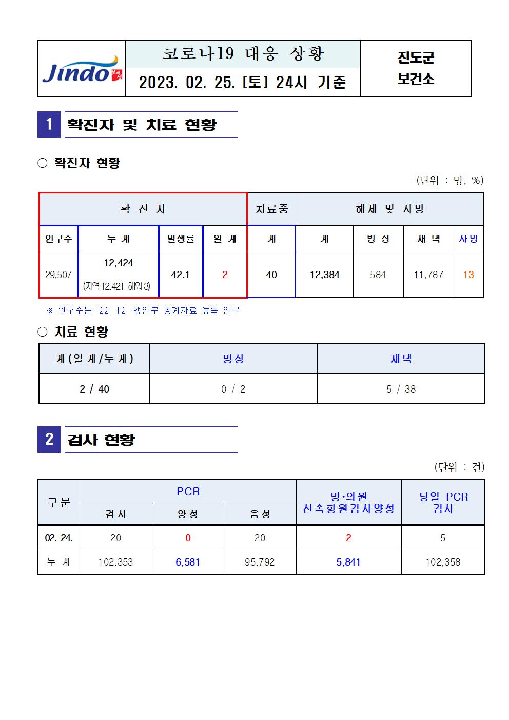 2023년 코로나 19 대응 일일상황보고(2월 25일 24시 기준) 첨부#2