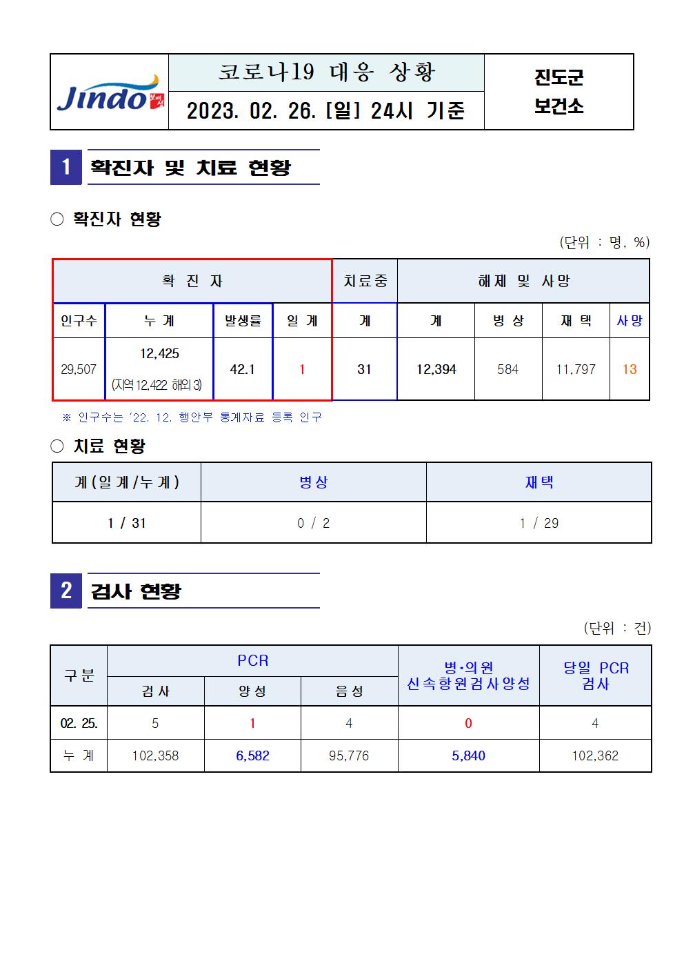 2023년 코로나 19 대응 일일상황보고(2월 26일 24시 기준) 첨부#1
