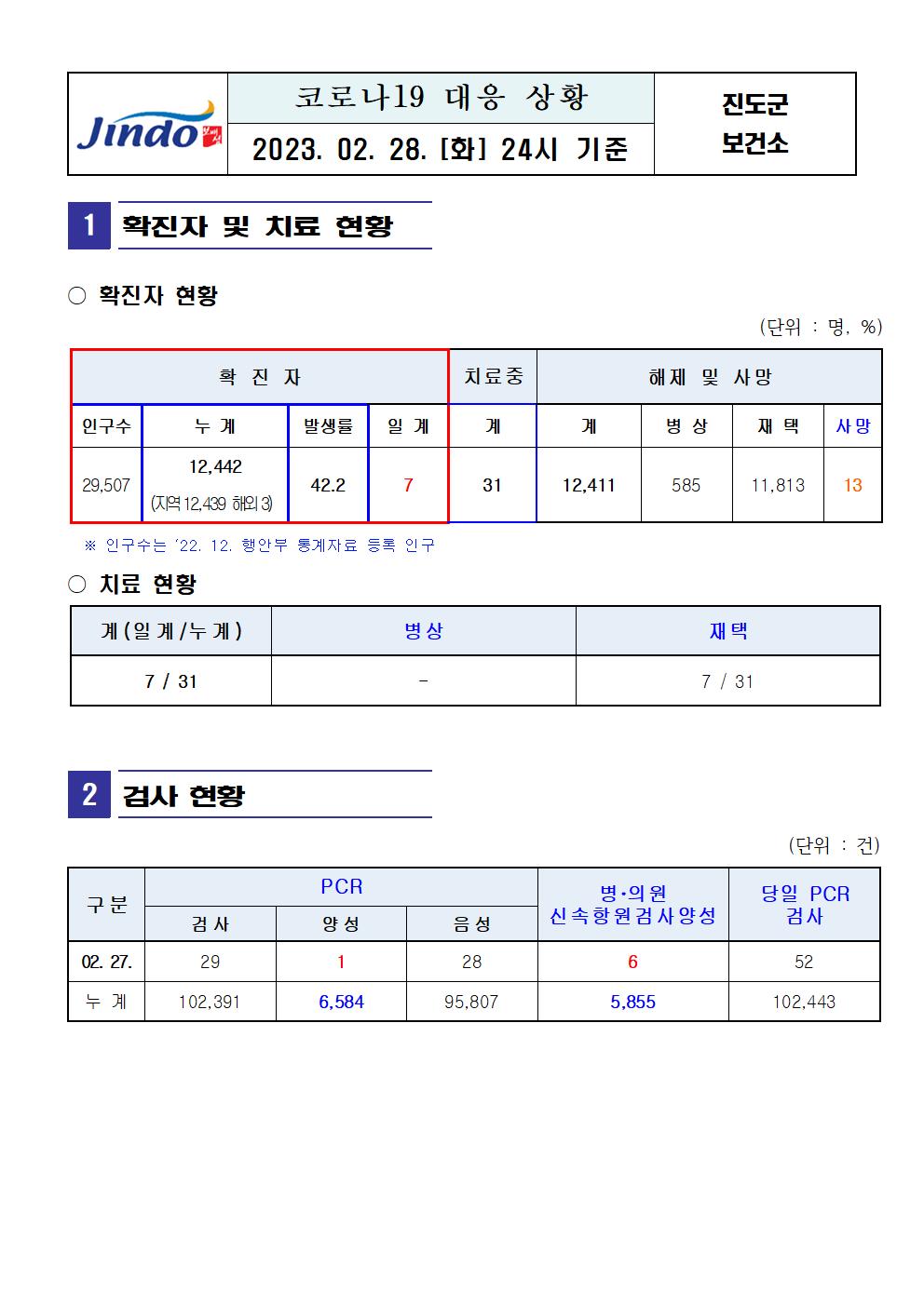 2023년 코로나 19 대응 일일상황보고(2월 28일 24시 기준) 첨부#1