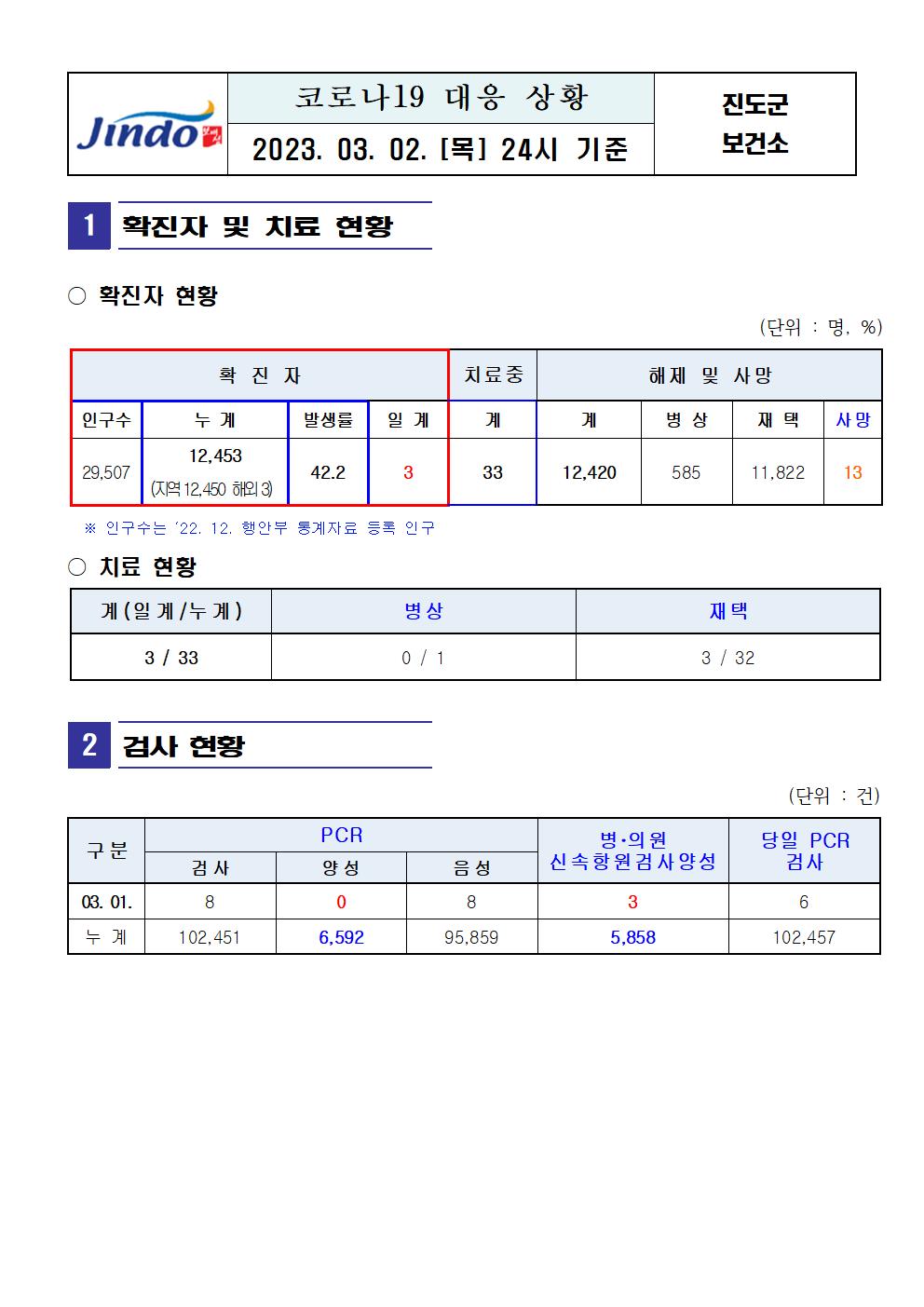 2023년 코로나 19 대응 일일상황보고(3월 2일 24시 기준) 첨부#2