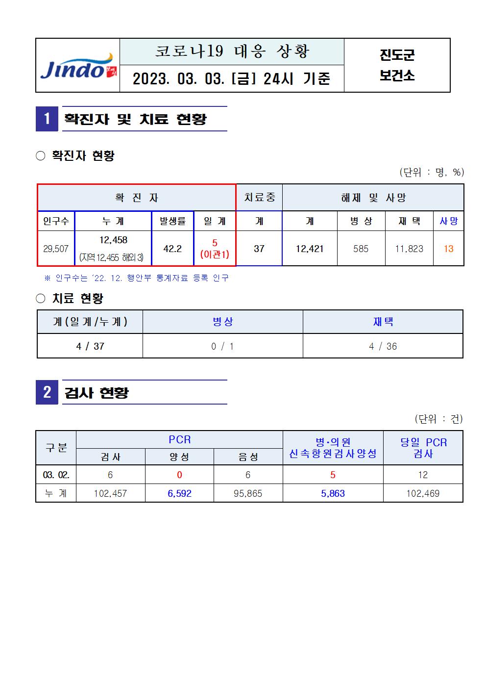 2023년 코로나 19 대응 일일상황보고(3월 3일 24시 기준) 첨부#2