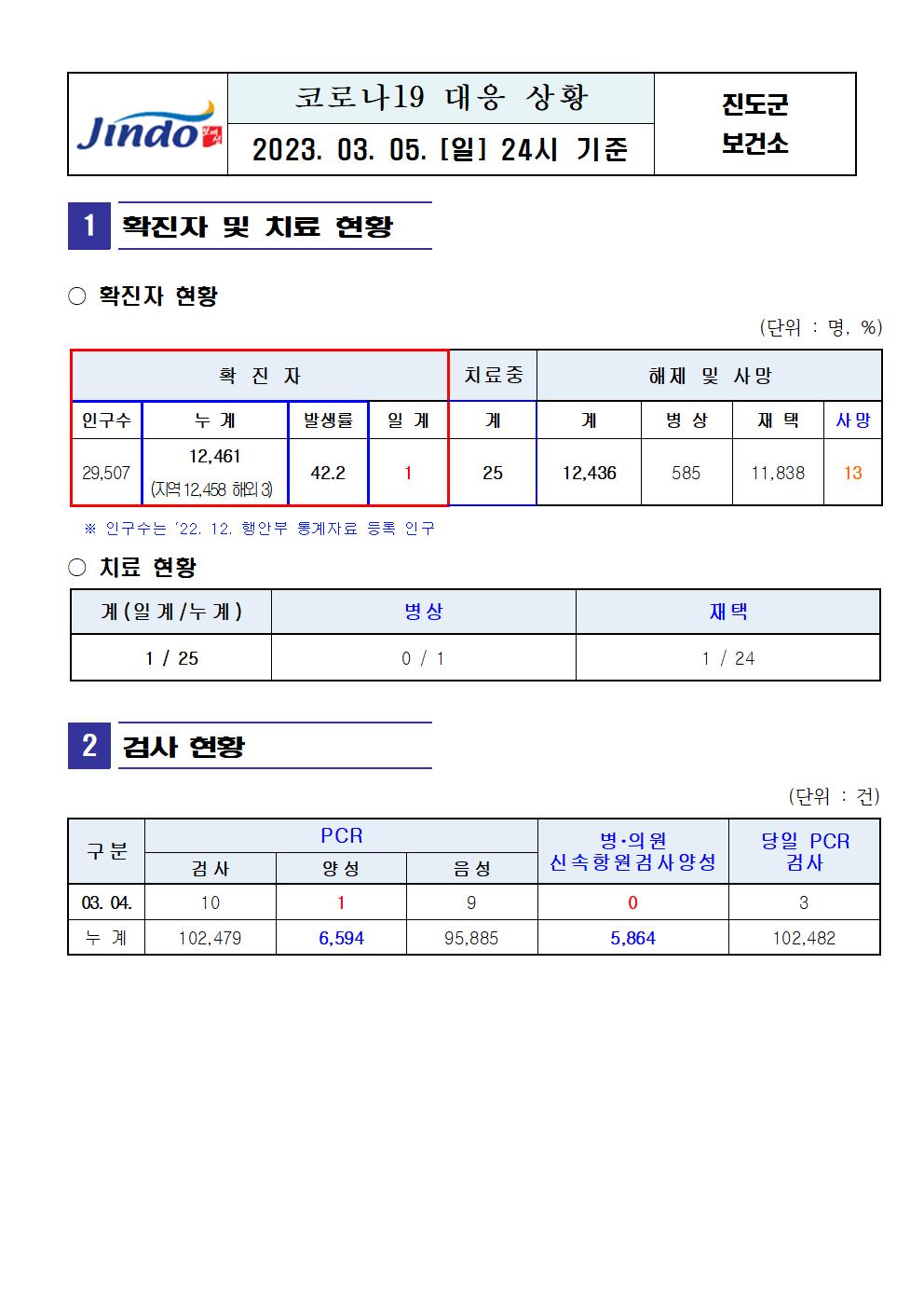 2023년 코로나 19 대응 일일상황보고(3월 5일 24시 기준) 첨부#1
