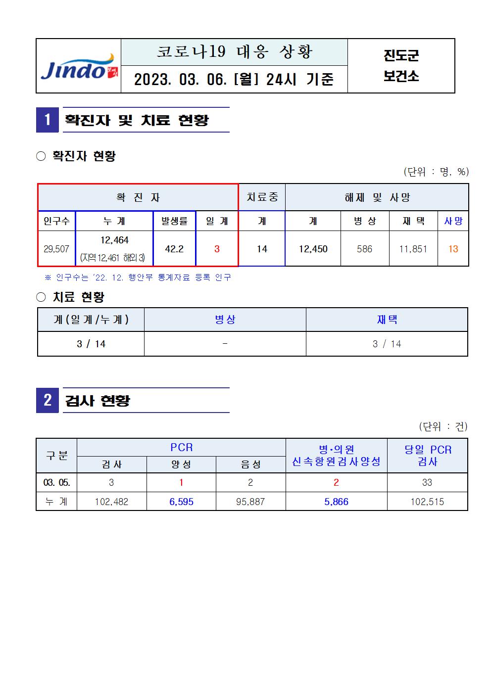 2023년 코로나 19 대응 일일상황보고(3월 6일 24시 기준) 첨부#1