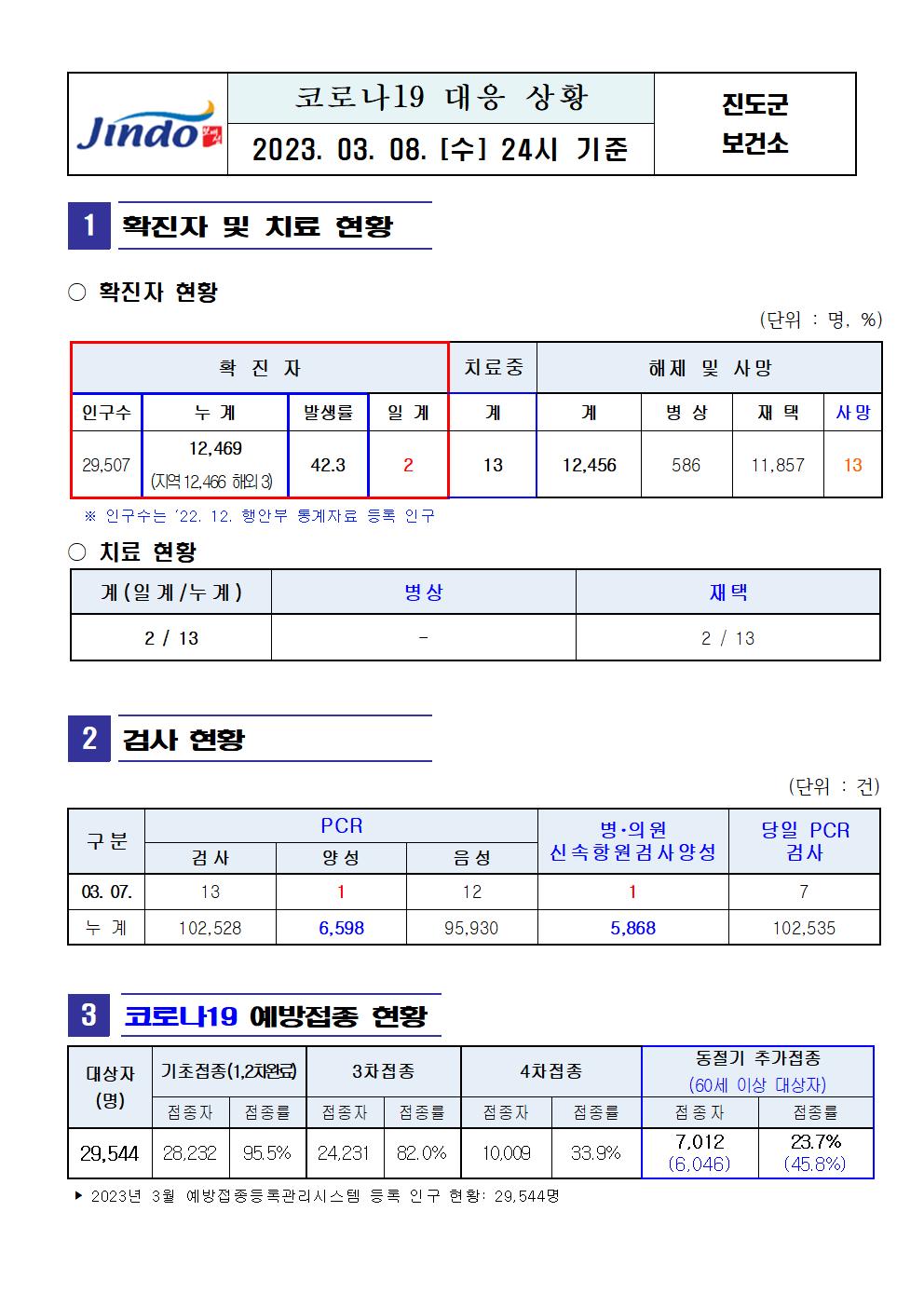 2023년 코로나19 대응 일일상황보고(3월 8일 24시 기준) 첨부#1
