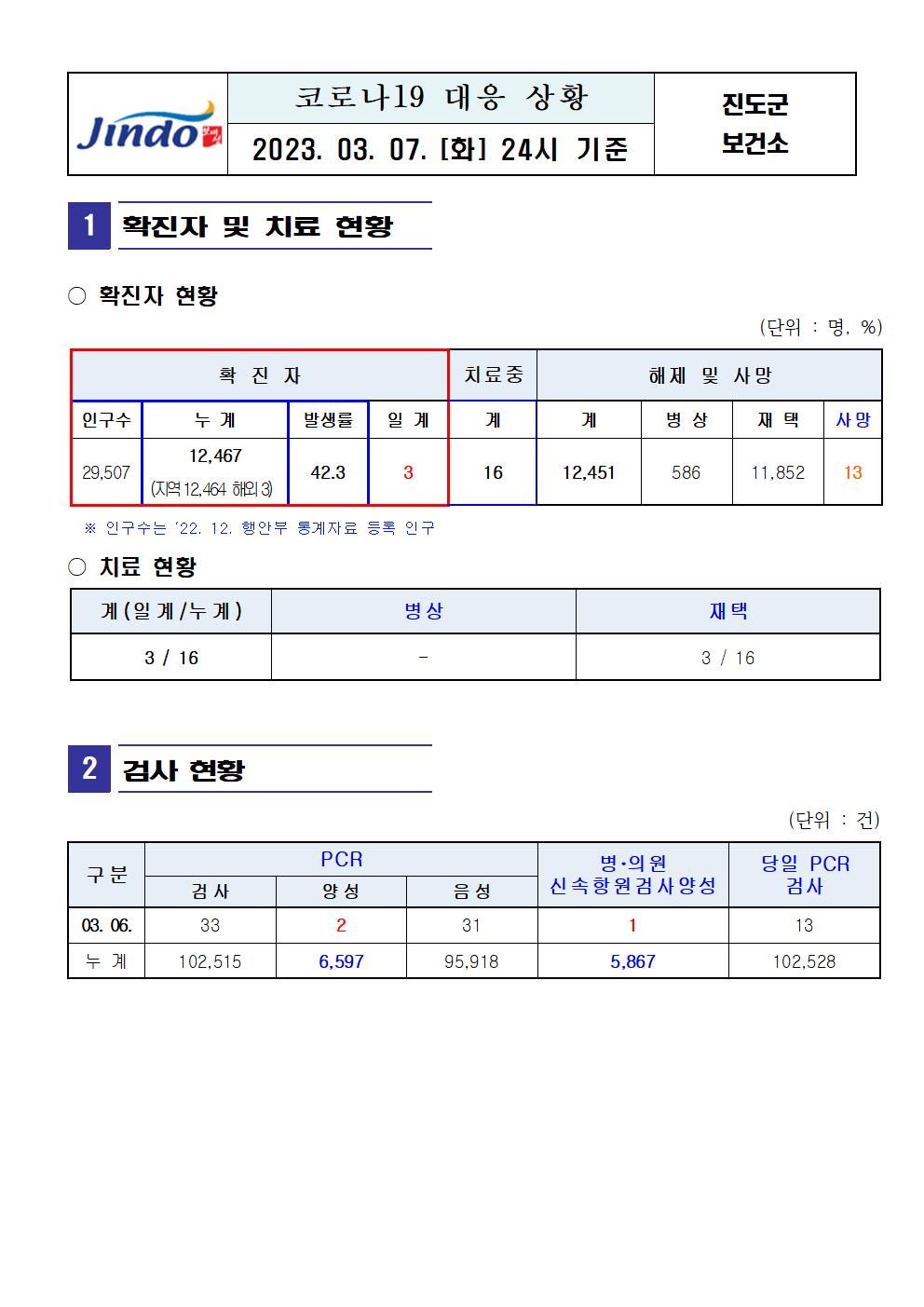 2023년 코로나 19 대응 일일상황보고(3월 7일 24시 기준) 첨부#2