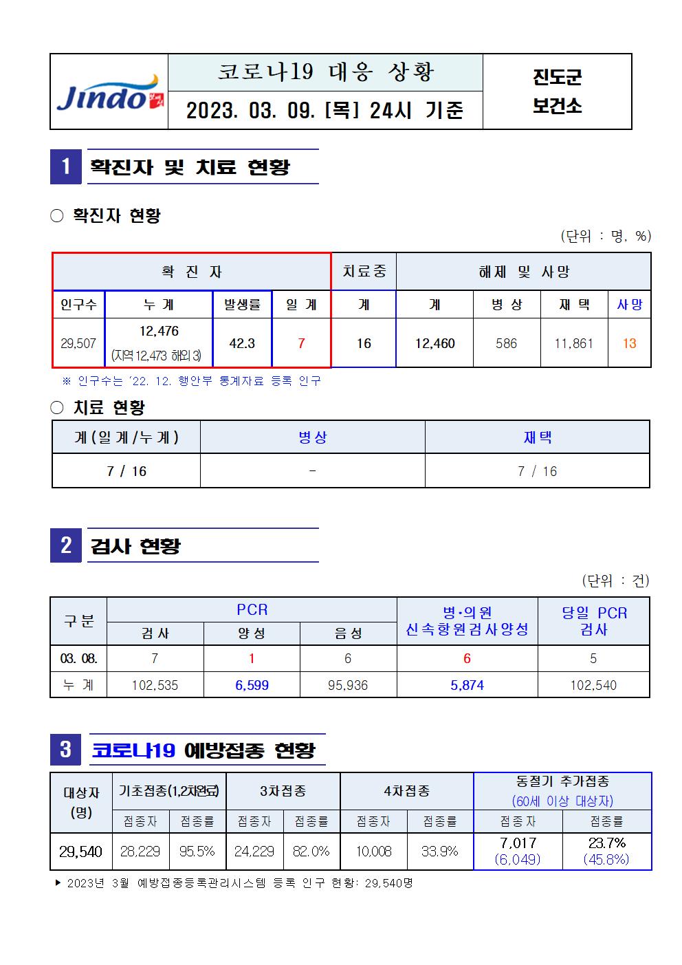 2023년 코로나19 대응 일일상황보고(3월 9일 24시 기준) 첨부#1