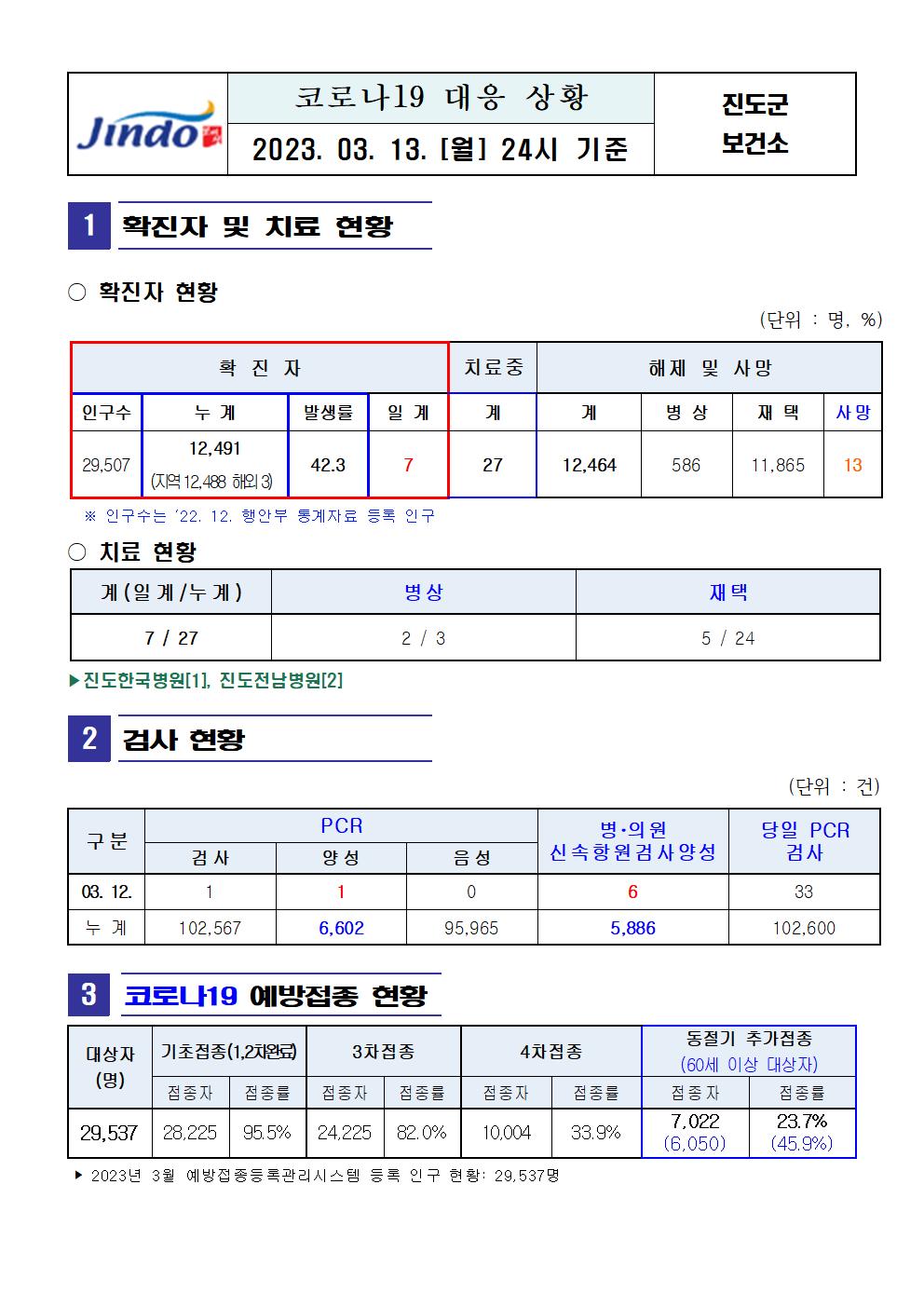2023년 코로나 19 대응 일일상황보고(3월 13일 24시 기준) 첨부#1