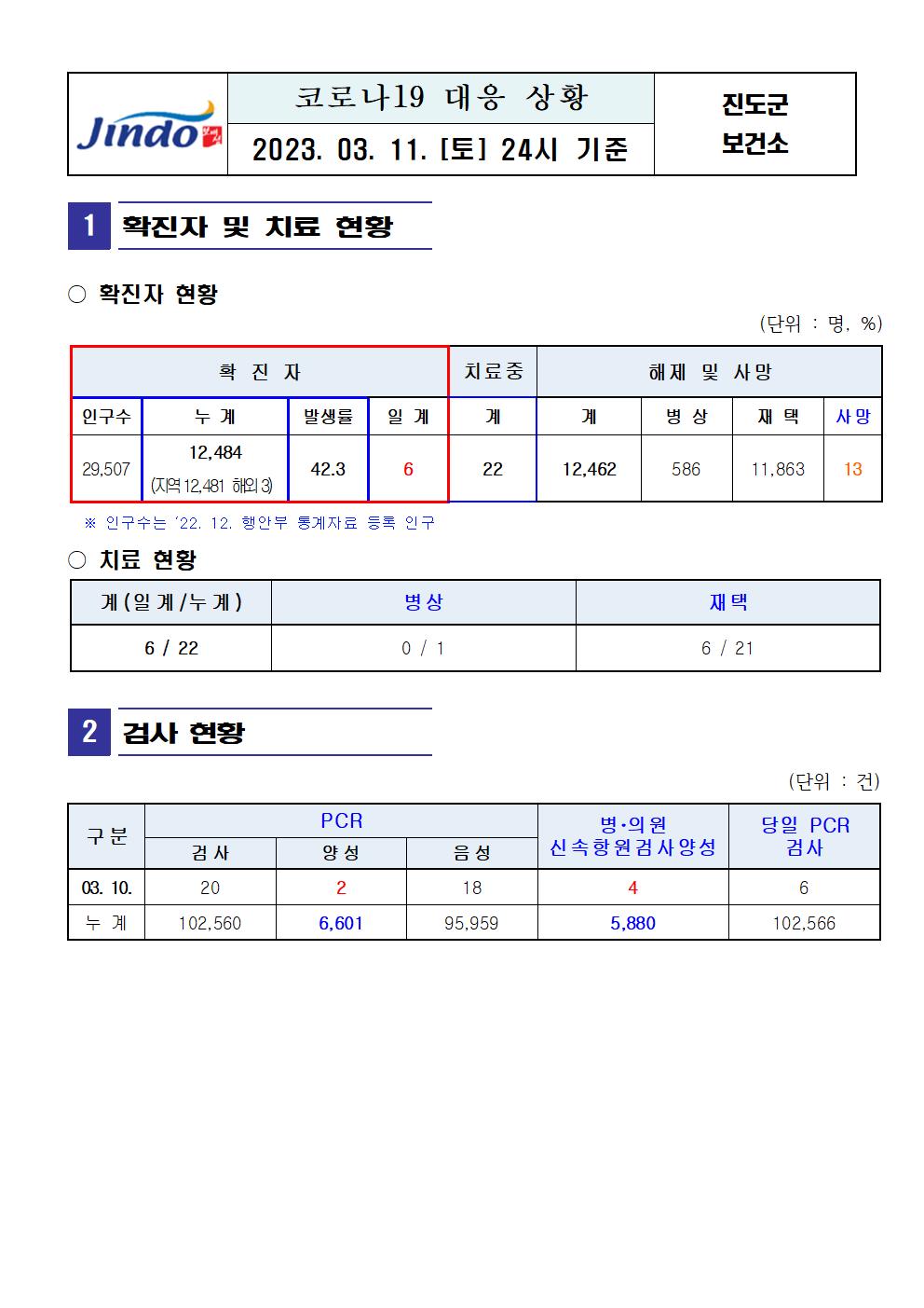 2023년 코로나 19 대응 일일상황보고(3월 11일 24시 기준) 첨부#1